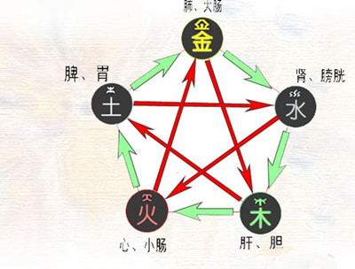 中醫教你辨認五臟六腑的垃圾毒素